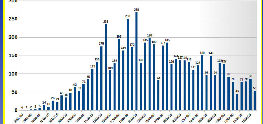 CORONAVIRUS: IN CALO LA CURVA DEI CONTAGI