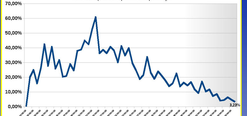 CONTAGI VICINI AL 3%: 12 DECESSI