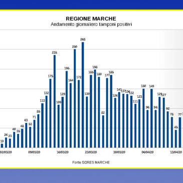 CORONAVIRUS: TORNA A SALIRE LA CURVA DEI CONTAGI