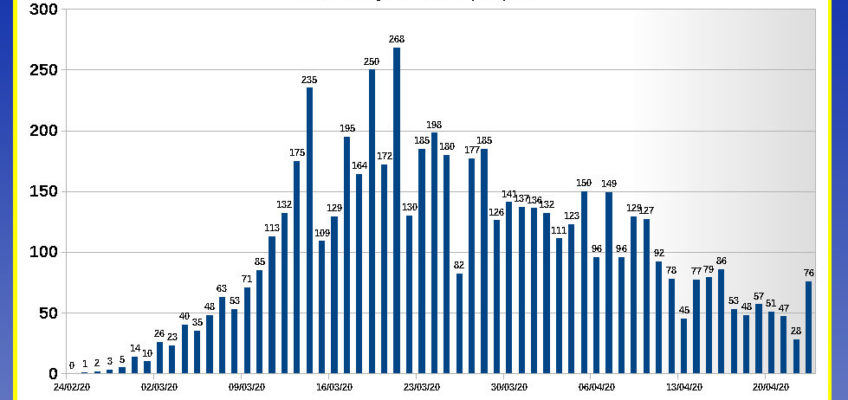 CORONAVIRUS: TORNA A SALIRE LA CURVA DEI CONTAGI