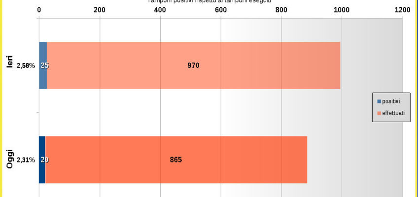 COVID, 20 POSITIVI SU 865 TAMPONI