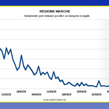 TAMPONI POSITIVI SOTTO L’1%