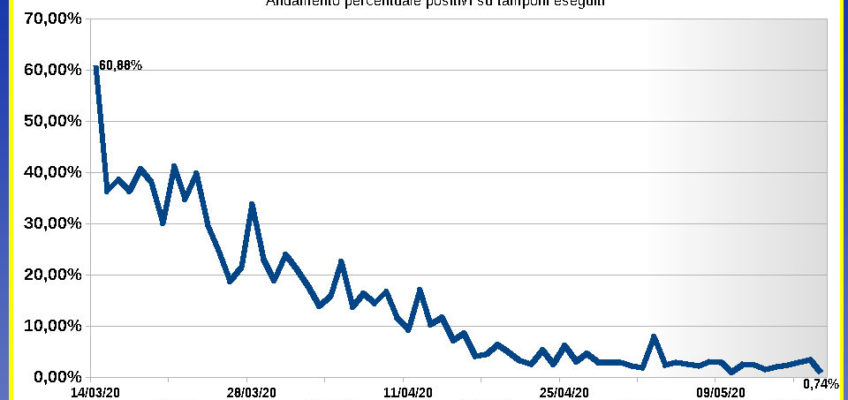 TAMPONI POSITIVI SOTTO L’1%