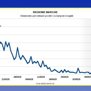 ANDAMENTO DI CONTAGI E DECESSI