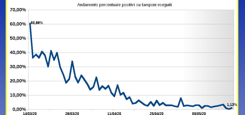 ANDAMENTO DI CONTAGI E DECESSI