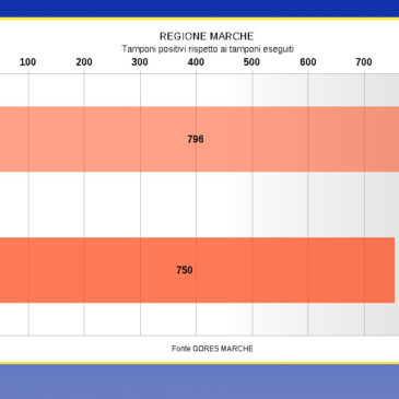 CORONAVIRUS: 4 POSITIVI E UN DECESSO