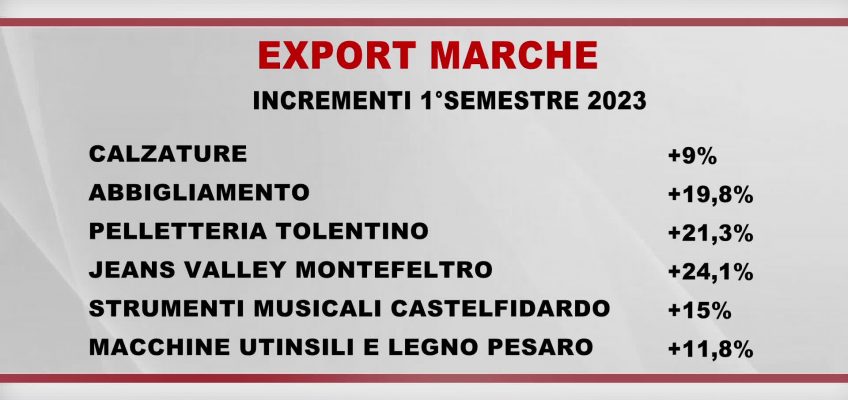 VOLA L’EXPORT DELLE MARCHE NEL 1° SEMESTRE 2023